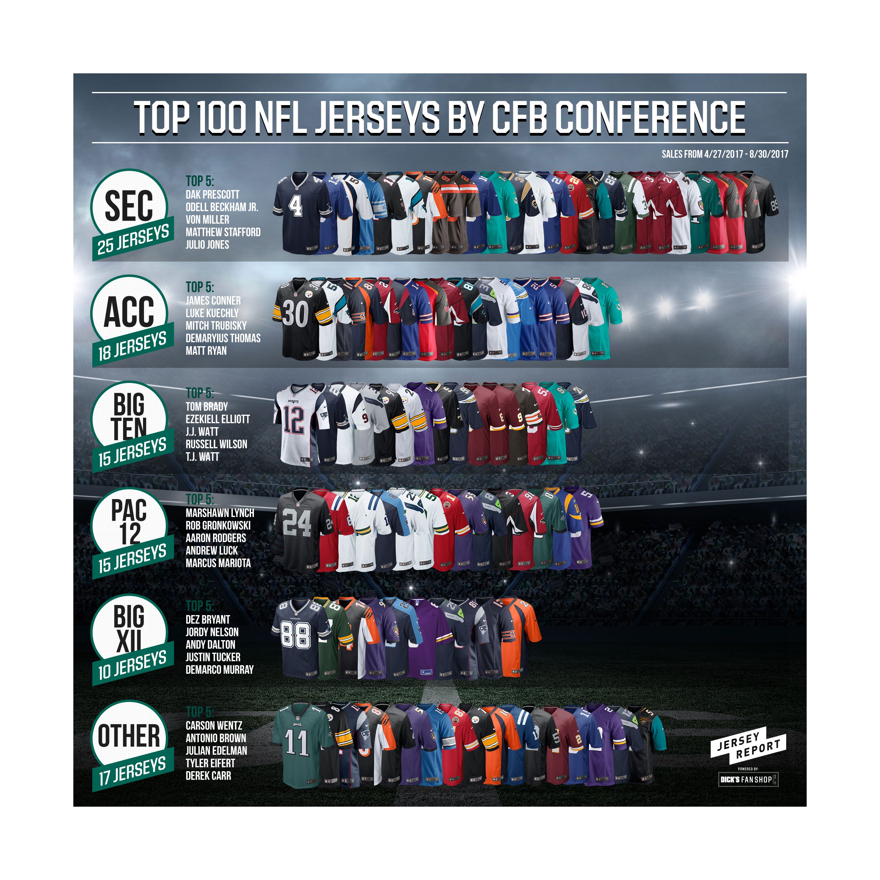 nfl jersey sales ranking